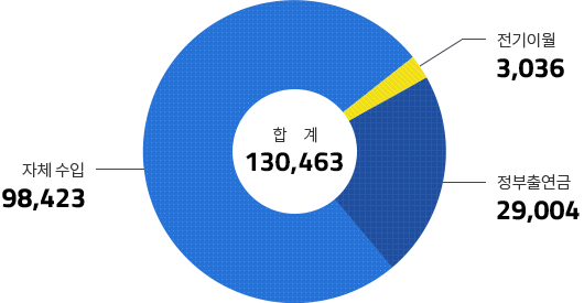 합계 130,463 자체수입 98,423 정부출연금 29,004 전기이월 3,036