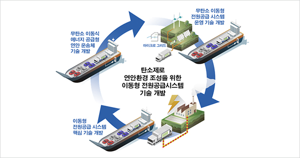 탄소제로 연안환경 조성을 위한 이동형 전원공급 시스템 기술 개발 - 무탄소 이동식 에너지 공급형 연안 운송체 기술 개발, 무탄소 이동형 전원공급 시스템 운영 기술 개발, 이동형 전원공급 시스템 핵심 기술 개발